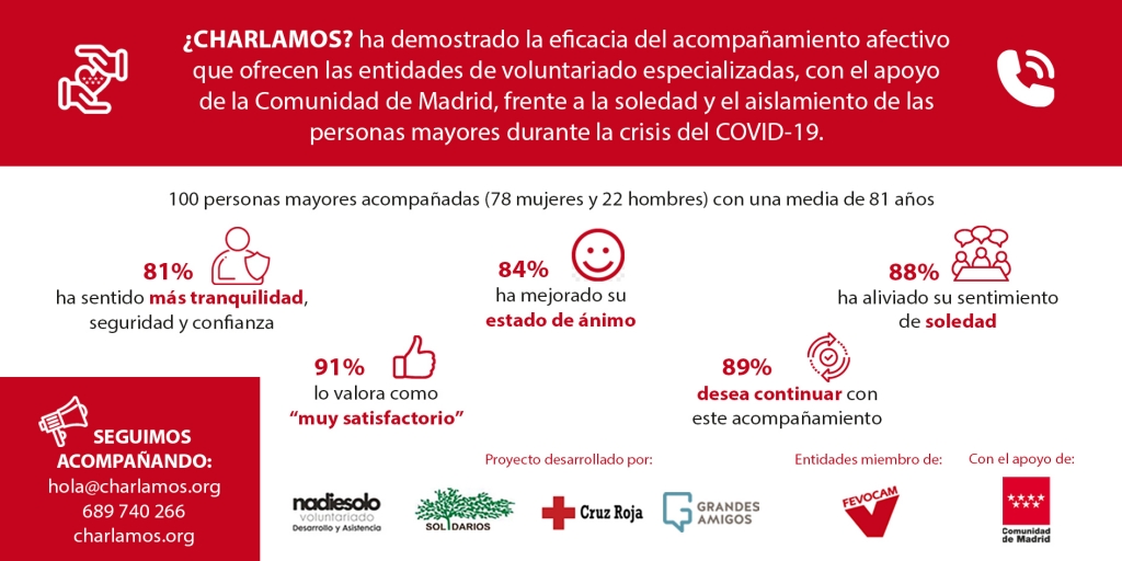 INFOGRAFÍA BALANCE PROGRAMA CHARLAMOS